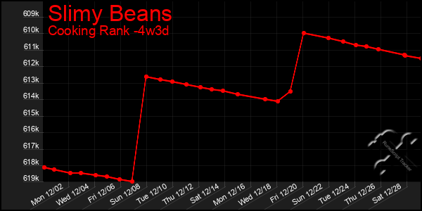 Last 31 Days Graph of Slimy Beans