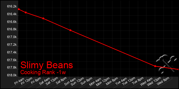 Last 7 Days Graph of Slimy Beans