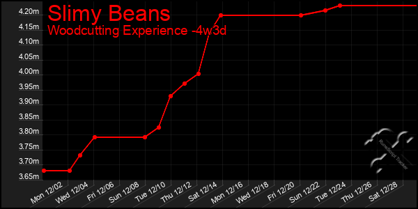 Last 31 Days Graph of Slimy Beans