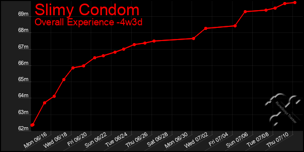 Last 31 Days Graph of Slimy Condom