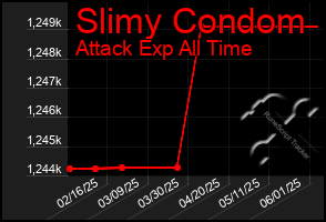 Total Graph of Slimy Condom