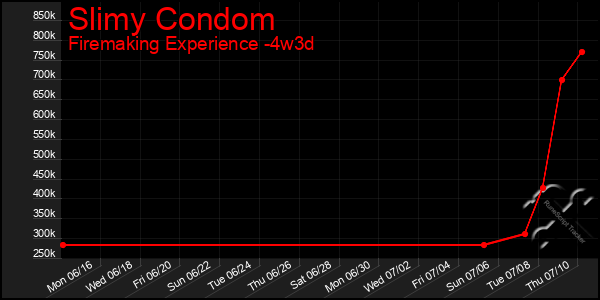 Last 31 Days Graph of Slimy Condom