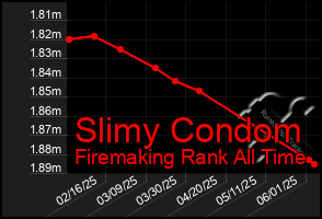 Total Graph of Slimy Condom
