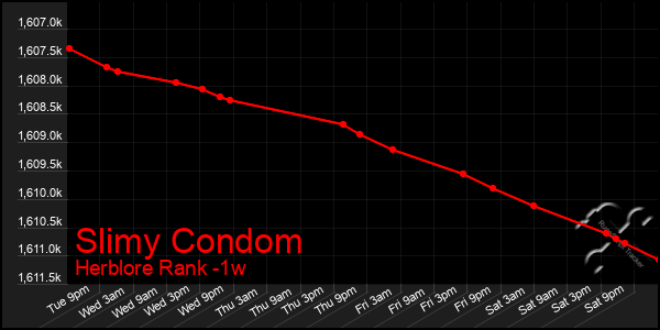 Last 7 Days Graph of Slimy Condom