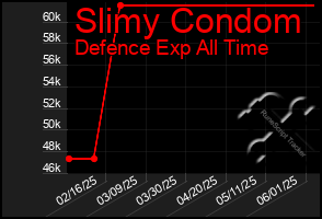 Total Graph of Slimy Condom