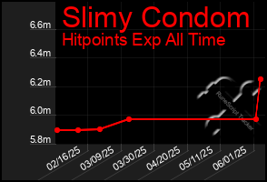 Total Graph of Slimy Condom
