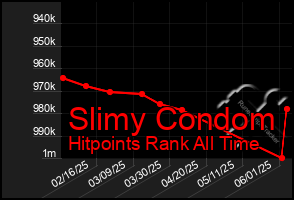 Total Graph of Slimy Condom