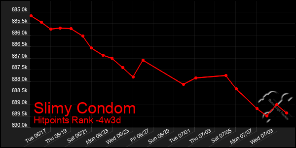 Last 31 Days Graph of Slimy Condom