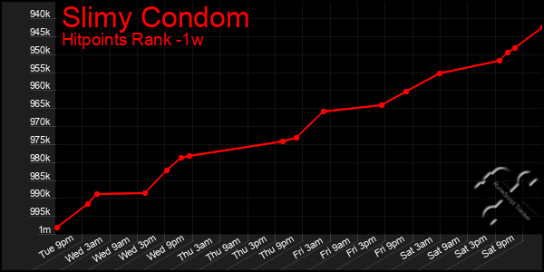 Last 7 Days Graph of Slimy Condom