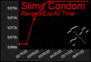 Total Graph of Slimy Condom