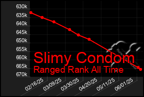 Total Graph of Slimy Condom