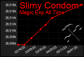 Total Graph of Slimy Condom