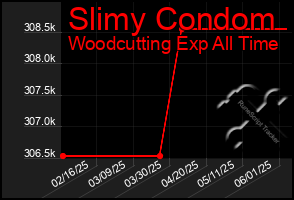 Total Graph of Slimy Condom