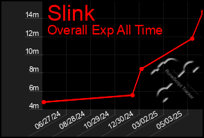 Total Graph of Slink