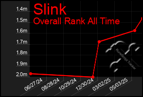Total Graph of Slink
