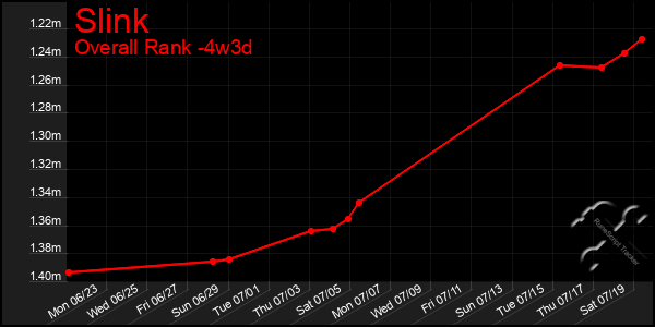 Last 31 Days Graph of Slink