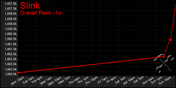 1 Week Graph of Slink