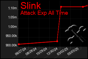 Total Graph of Slink