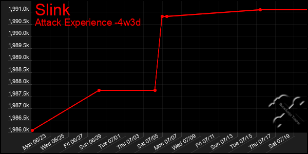 Last 31 Days Graph of Slink