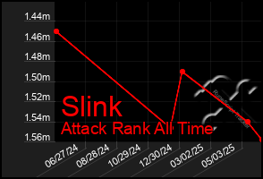 Total Graph of Slink