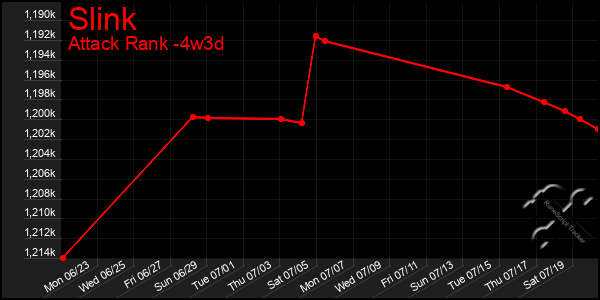 Last 31 Days Graph of Slink