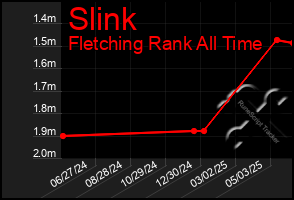 Total Graph of Slink