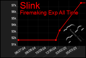 Total Graph of Slink