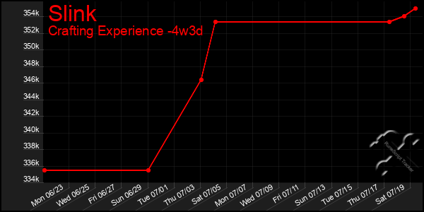 Last 31 Days Graph of Slink
