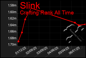 Total Graph of Slink