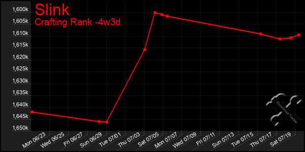 Last 31 Days Graph of Slink