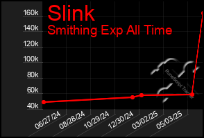 Total Graph of Slink