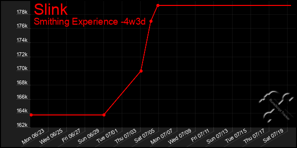 Last 31 Days Graph of Slink