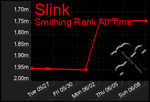 Total Graph of Slink
