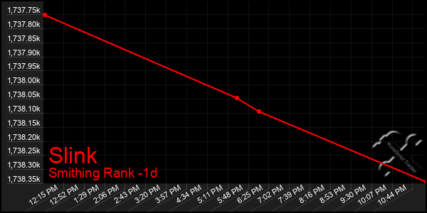 Last 24 Hours Graph of Slink