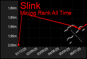 Total Graph of Slink