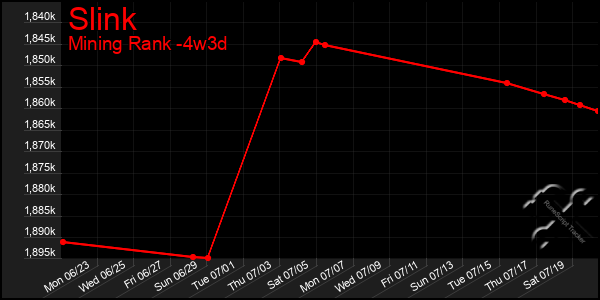 Last 31 Days Graph of Slink