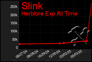 Total Graph of Slink
