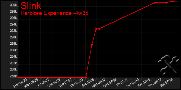 Last 31 Days Graph of Slink