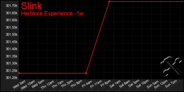 Last 7 Days Graph of Slink