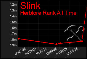 Total Graph of Slink
