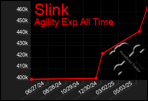Total Graph of Slink