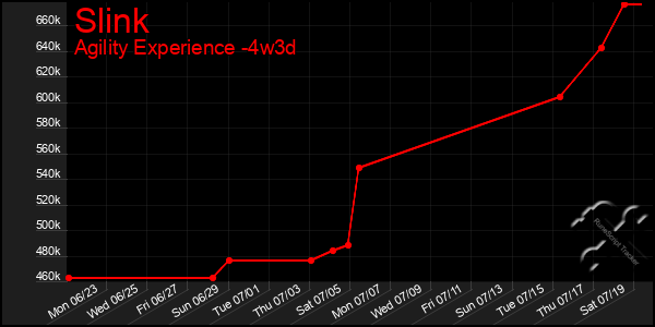 Last 31 Days Graph of Slink