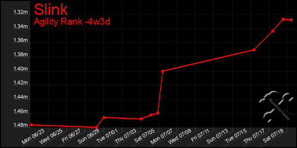 Last 31 Days Graph of Slink