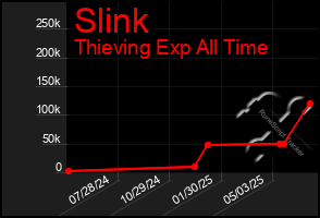 Total Graph of Slink