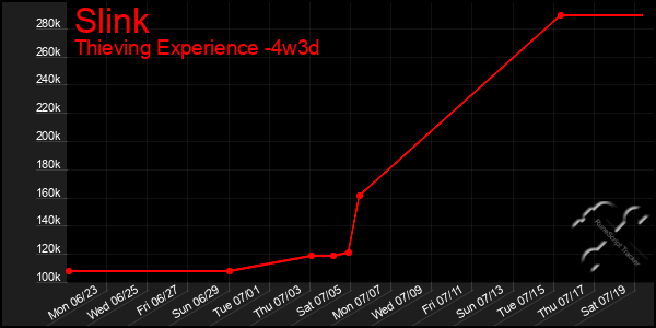 Last 31 Days Graph of Slink