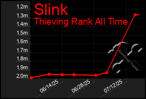 Total Graph of Slink