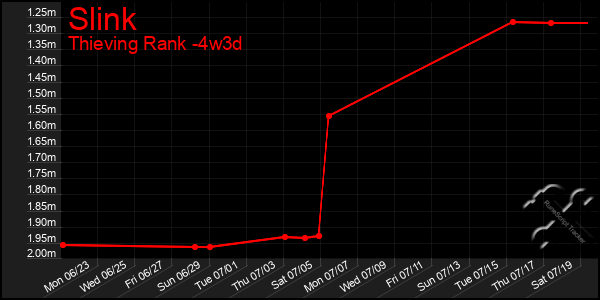 Last 31 Days Graph of Slink