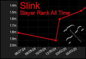 Total Graph of Slink