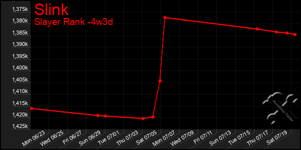 Last 31 Days Graph of Slink