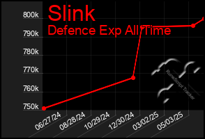 Total Graph of Slink